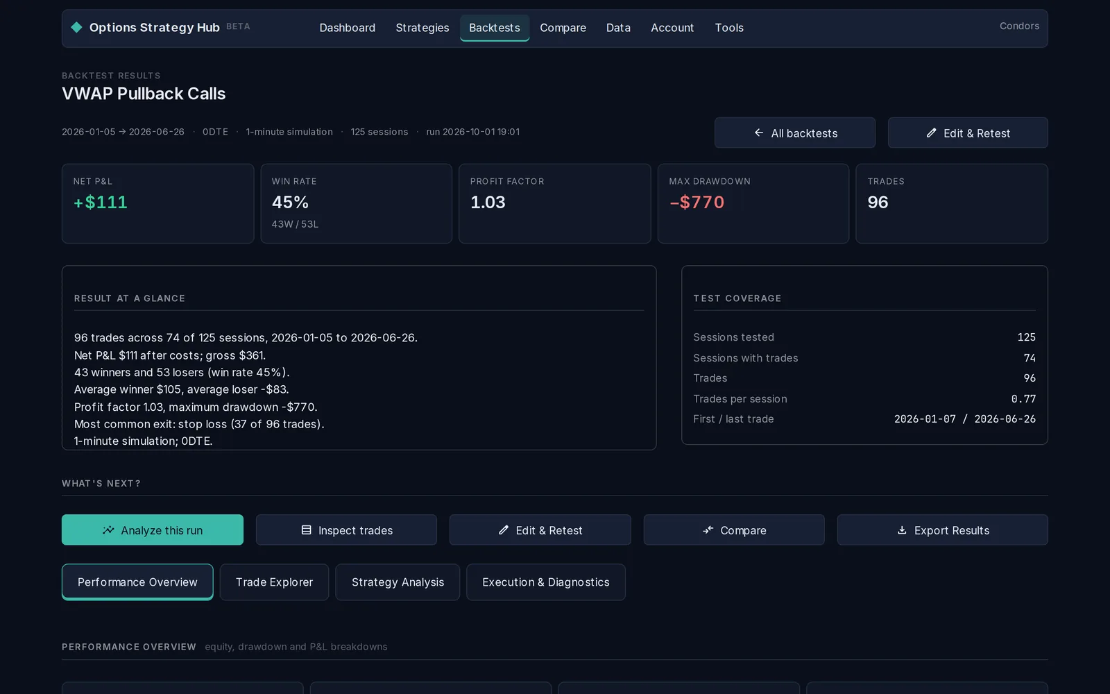 Options Strategy Hub results page for a VWAP Pullback Calls backtest: net P&L, win rate, profit factor, max drawdown and trade count, above an equity curve and a drawdown chart.